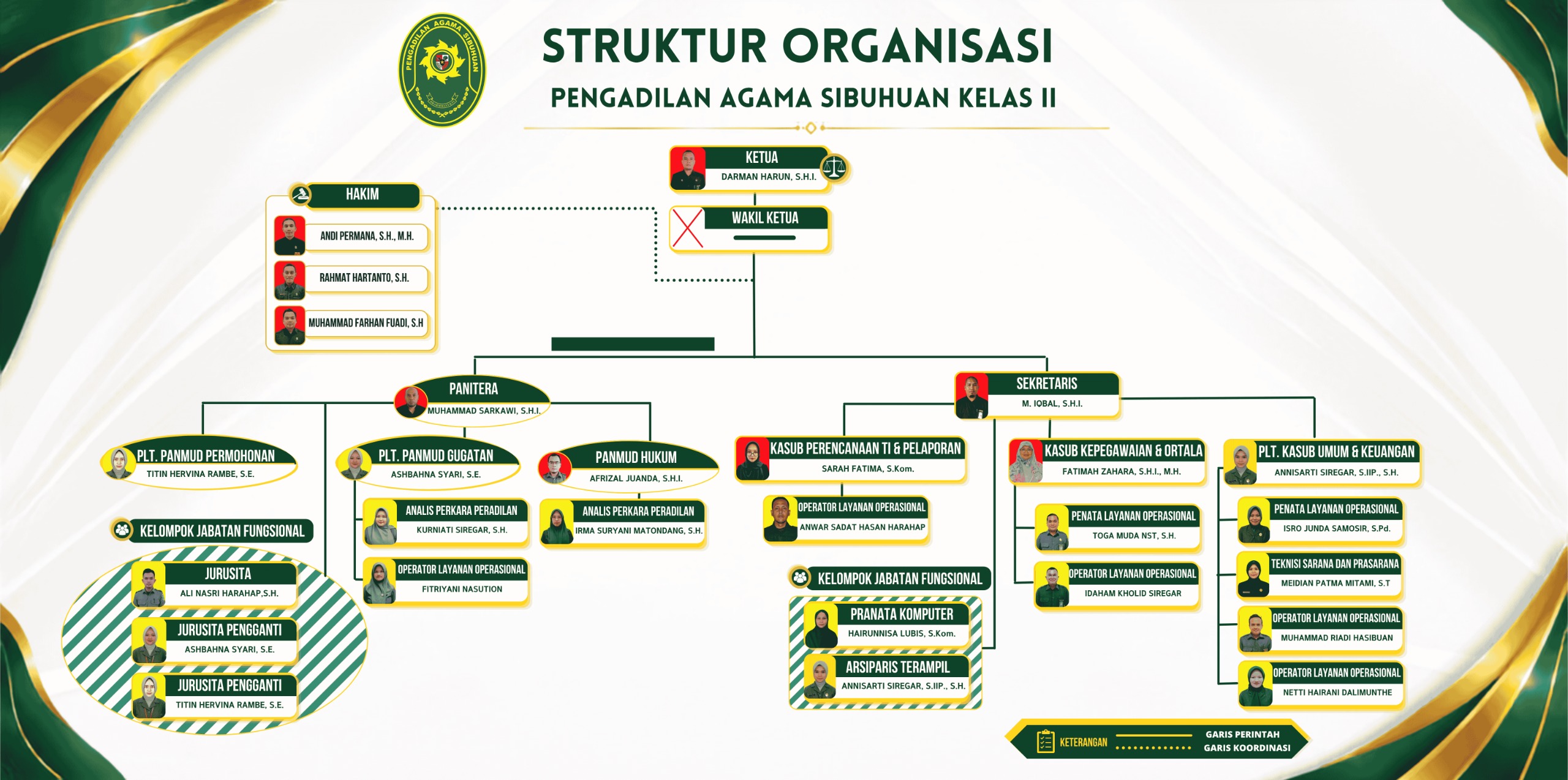 Struktur Organisasi Juli 2026