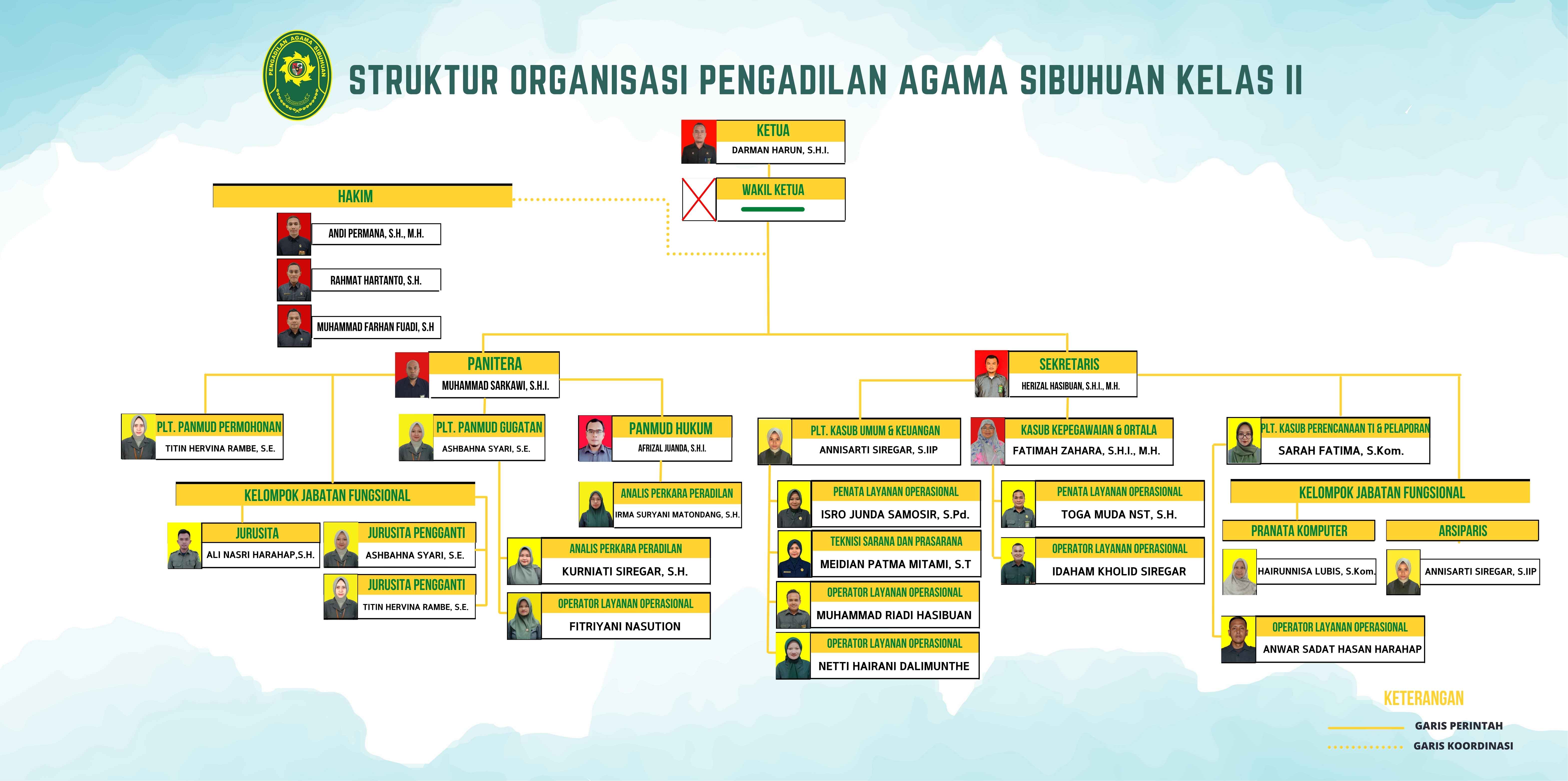 struktur organisasi juni 2026